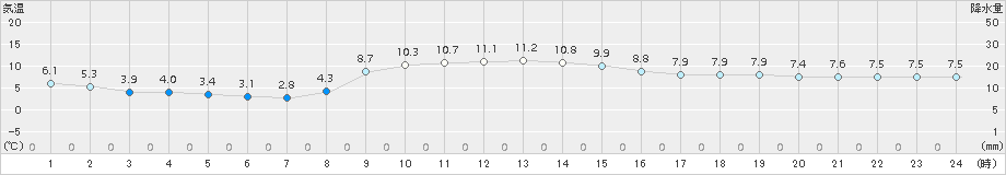 尾鷲(>2017年12月26日)のアメダスグラフ