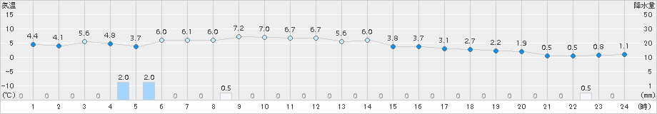 志賀(>2017年12月26日)のアメダスグラフ