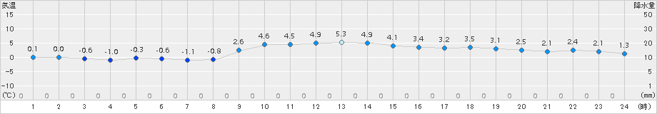 能勢(>2017年12月26日)のアメダスグラフ