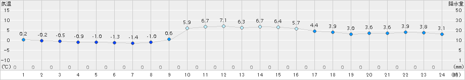 高梁(>2017年12月26日)のアメダスグラフ