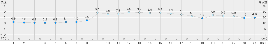 佐賀(>2017年12月26日)のアメダスグラフ