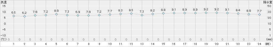 下関(>2017年12月26日)のアメダスグラフ