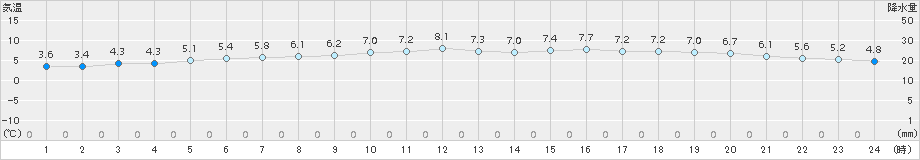 厳原(>2017年12月26日)のアメダスグラフ