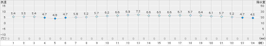 芦辺(>2017年12月26日)のアメダスグラフ