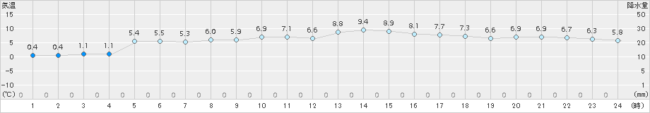 白石(>2017年12月26日)のアメダスグラフ