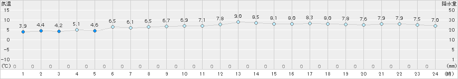 三角(>2017年12月26日)のアメダスグラフ