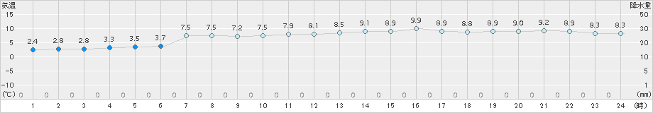 水俣(>2017年12月26日)のアメダスグラフ