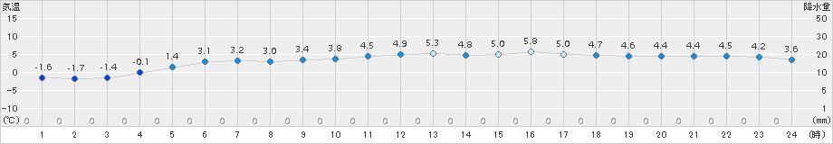 高千穂(>2017年12月26日)のアメダスグラフ