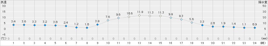 日向(>2017年12月26日)のアメダスグラフ