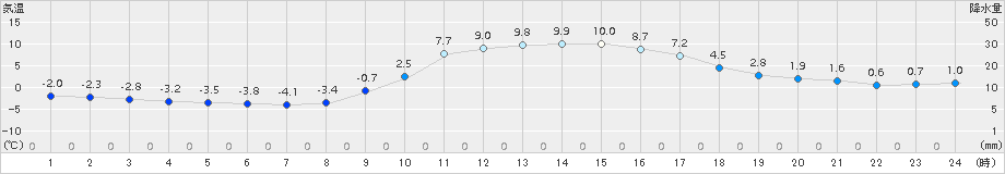 神門(>2017年12月26日)のアメダスグラフ