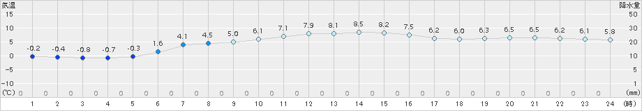 西米良(>2017年12月26日)のアメダスグラフ