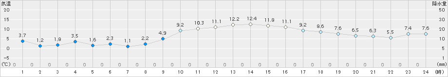 西都(>2017年12月26日)のアメダスグラフ