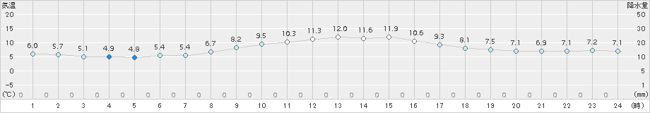 赤江(>2017年12月26日)のアメダスグラフ