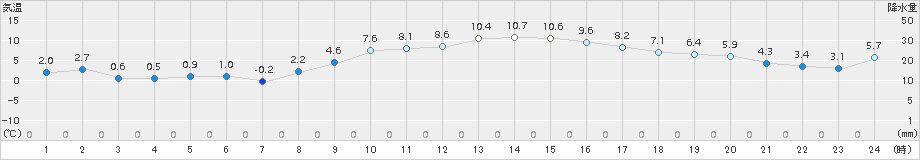 都城(>2017年12月26日)のアメダスグラフ