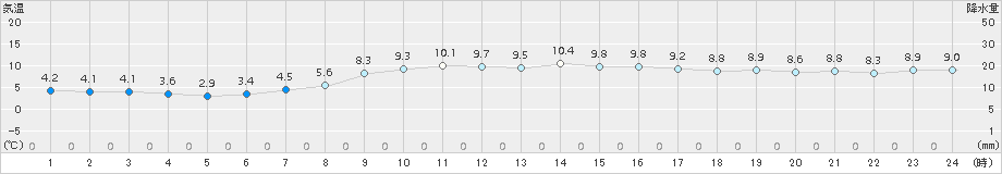 指宿(>2017年12月26日)のアメダスグラフ