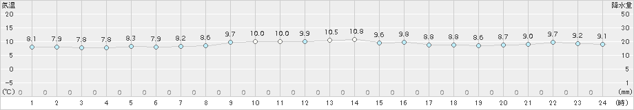 中種子(>2017年12月26日)のアメダスグラフ