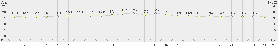 伊是名(>2017年12月26日)のアメダスグラフ