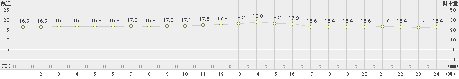 北原(>2017年12月26日)のアメダスグラフ