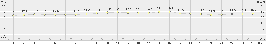 下地島(>2017年12月26日)のアメダスグラフ
