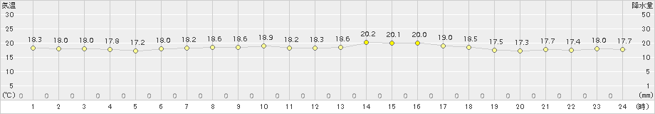 盛山(>2017年12月26日)のアメダスグラフ