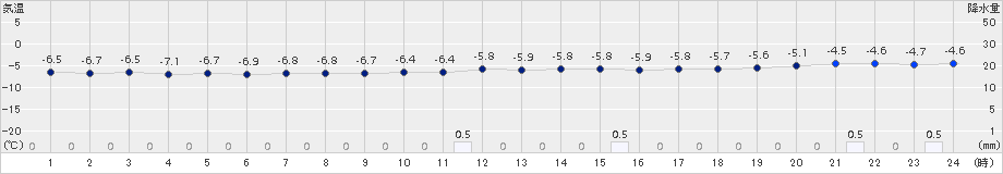 石狩(>2017年12月27日)のアメダスグラフ