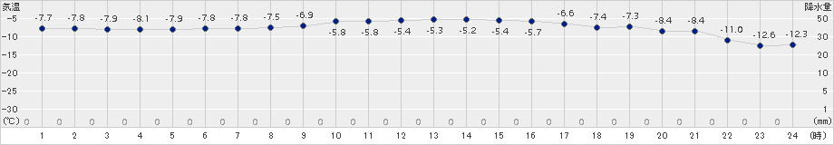 恵庭島松(>2017年12月27日)のアメダスグラフ