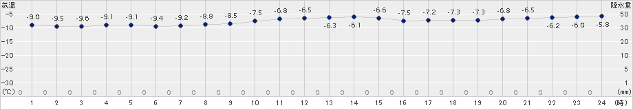 西興部(>2017年12月27日)のアメダスグラフ