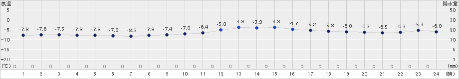 網走(>2017年12月27日)のアメダスグラフ