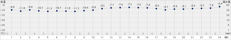 留辺蘂(>2017年12月27日)のアメダスグラフ