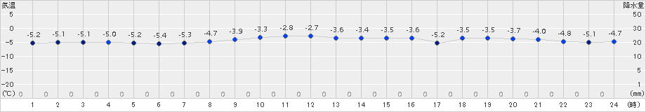 納沙布(>2017年12月27日)のアメダスグラフ