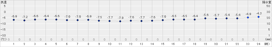 米岡(>2017年12月27日)のアメダスグラフ