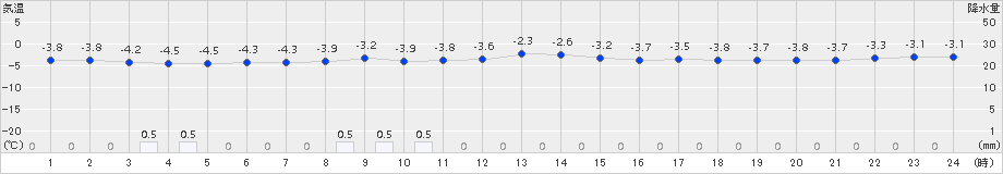 気仙沼(>2017年12月27日)のアメダスグラフ