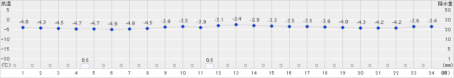 船引(>2017年12月27日)のアメダスグラフ