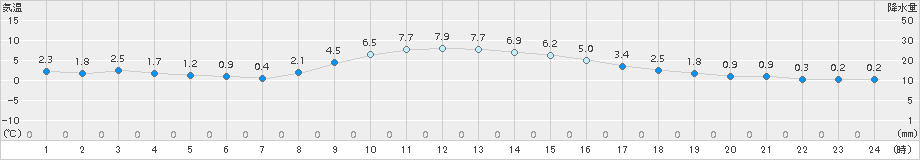 越谷(>2017年12月27日)のアメダスグラフ