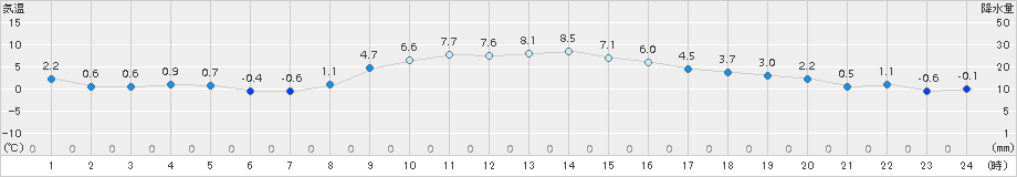 府中(>2017年12月27日)のアメダスグラフ