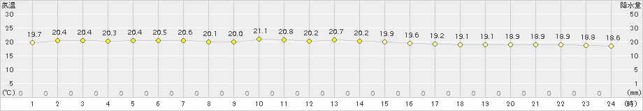 父島(>2017年12月27日)のアメダスグラフ