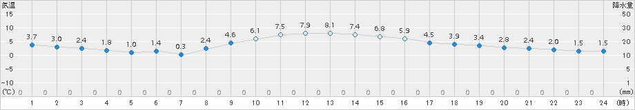 船橋(>2017年12月27日)のアメダスグラフ