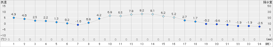 坂畑(>2017年12月27日)のアメダスグラフ