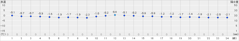 諏訪(>2017年12月27日)のアメダスグラフ