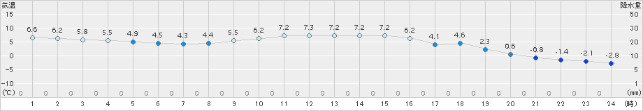 切石(>2017年12月27日)のアメダスグラフ