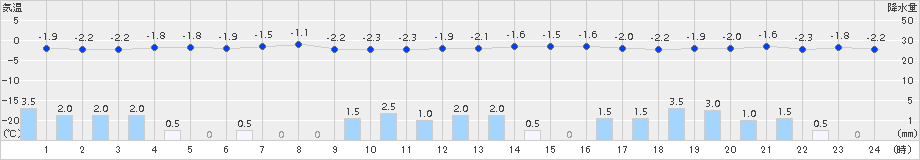 上市(>2017年12月27日)のアメダスグラフ