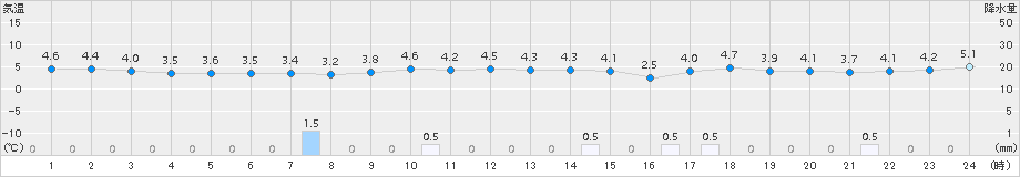 越廼(>2017年12月27日)のアメダスグラフ