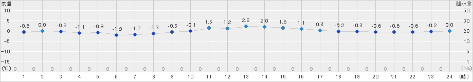 新見(>2017年12月27日)のアメダスグラフ