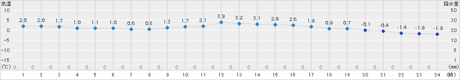 加計(>2017年12月27日)のアメダスグラフ