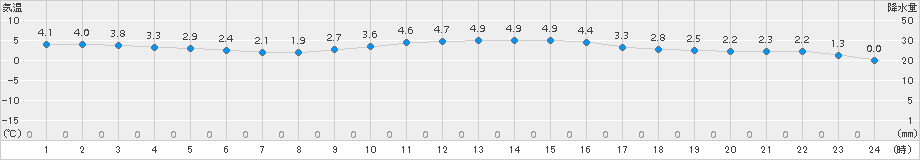 府中(>2017年12月27日)のアメダスグラフ