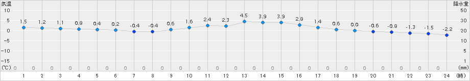 本郷(>2017年12月27日)のアメダスグラフ