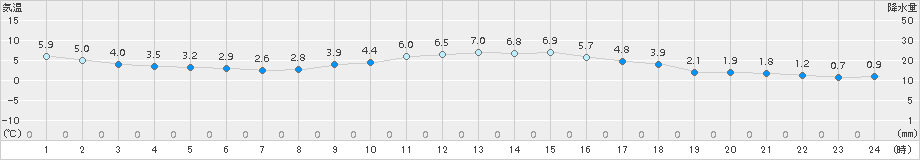 大竹(>2017年12月27日)のアメダスグラフ