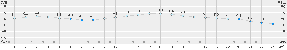 須崎(>2017年12月27日)のアメダスグラフ