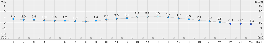 高千穂(>2017年12月27日)のアメダスグラフ