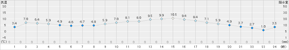 古江(>2017年12月27日)のアメダスグラフ